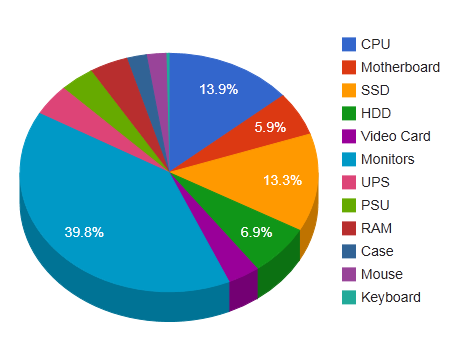 Cost breakdown