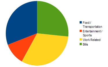 expense breakdown